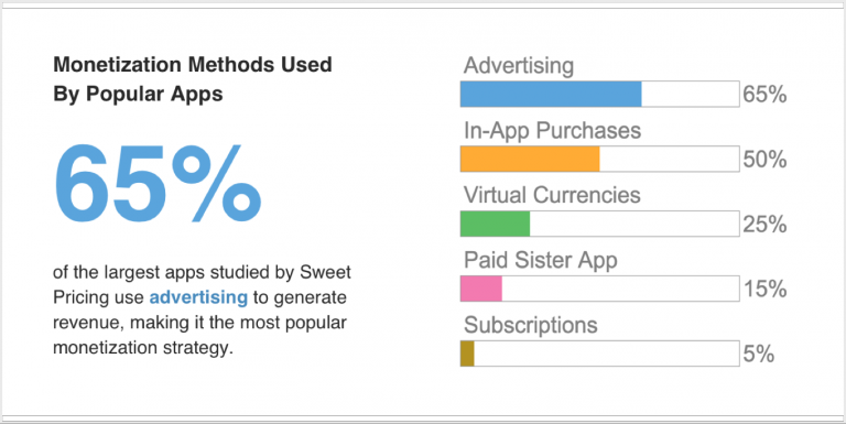 social media app development and monetization models