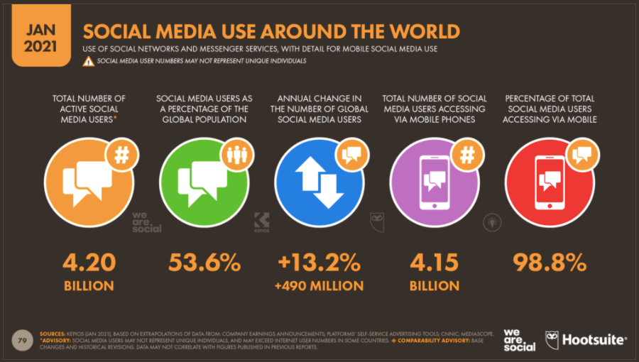 social media app development and social media usage 2021