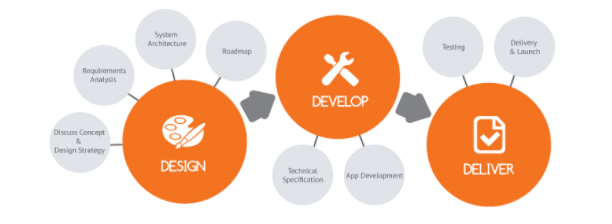 social media app development process