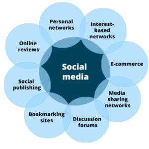types of social media app development ideas