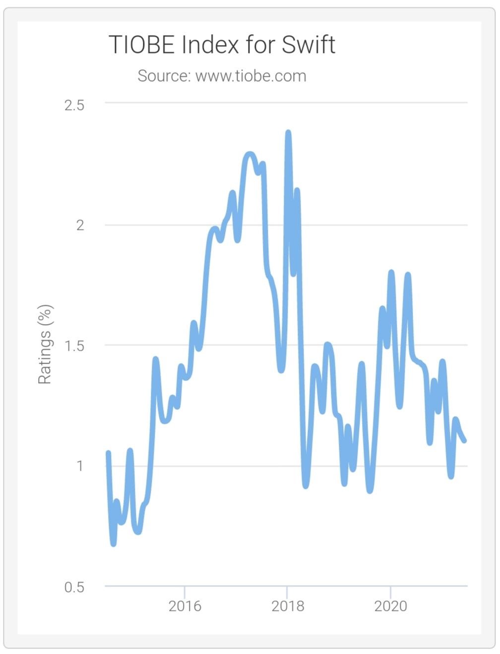 TIOBE Index for Swift