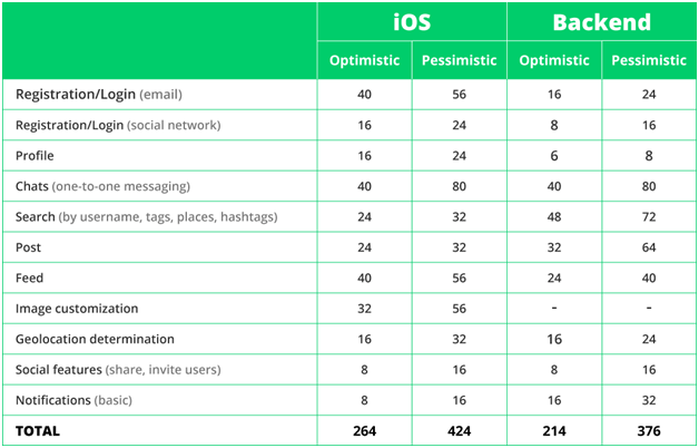 Cost to build an app like Instagram