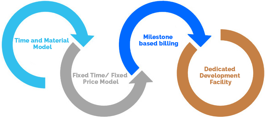 engagement models in mobile app development proposal