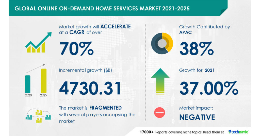 on-demand home services app development on demand app development 