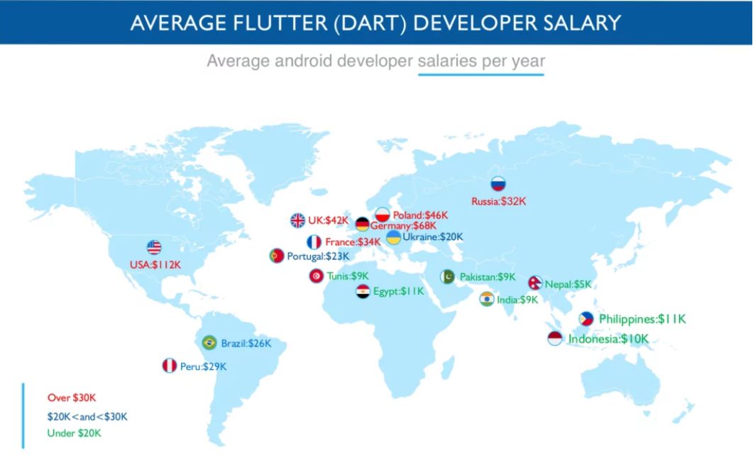 Average Flutter