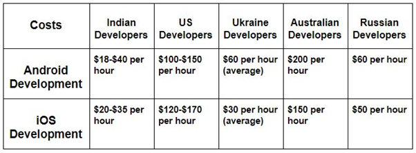 Cost to build an app by hiring offshore developers