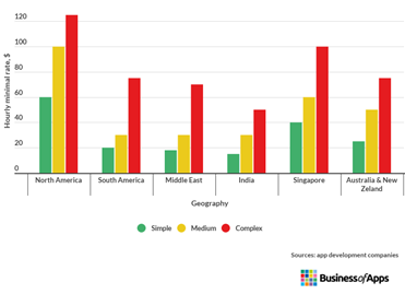 Cost to build an app country-wise