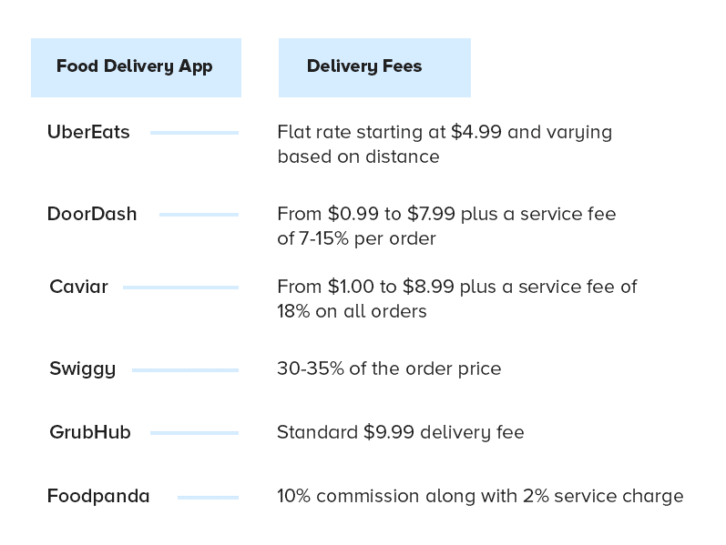 Delivery charges