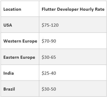 Flutter Developer Hourly Rate