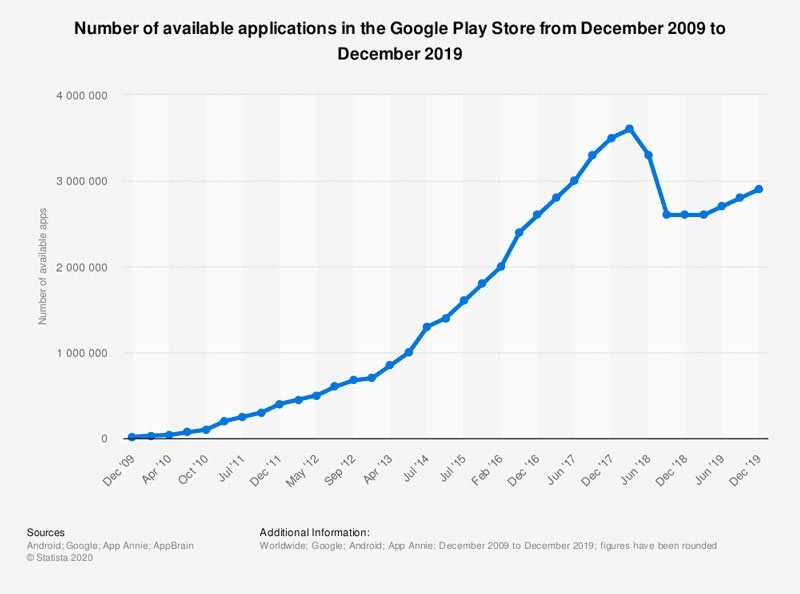 Number of Apps