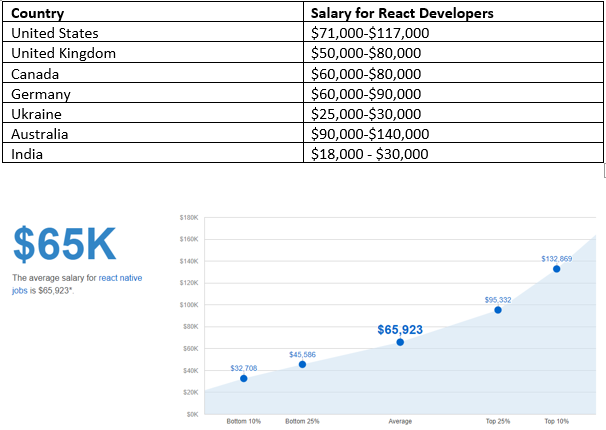Salary estimation to hire dedicated react native developers