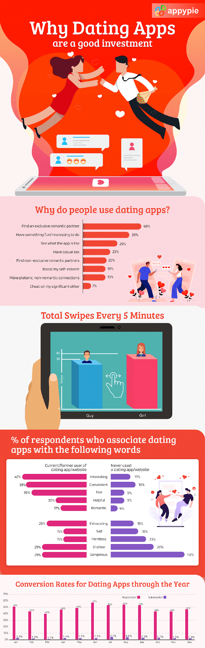 Dating app like Tinder infographic 