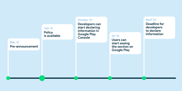 Google Play Updates Safety Section Timeline