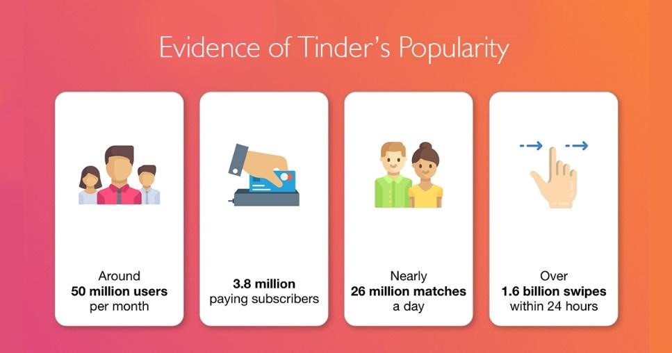 Build dating app like Tinder Popularity