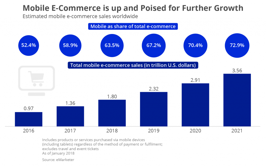 ecommerce mobile app developemnt statistics