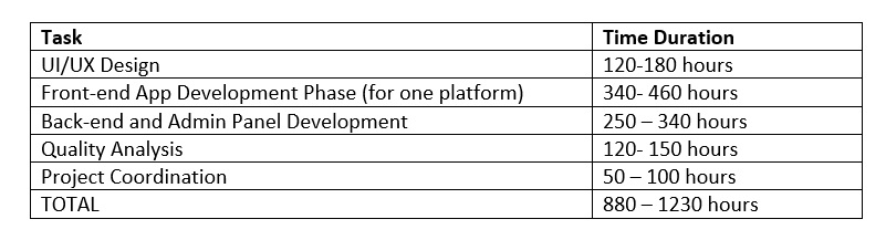 mCommerce app development cost estimation